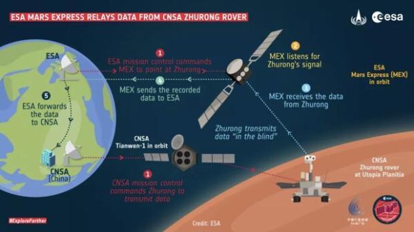 تور اروپا: چین و اروپا برای انتقال داده از مریخ همکاری کردند